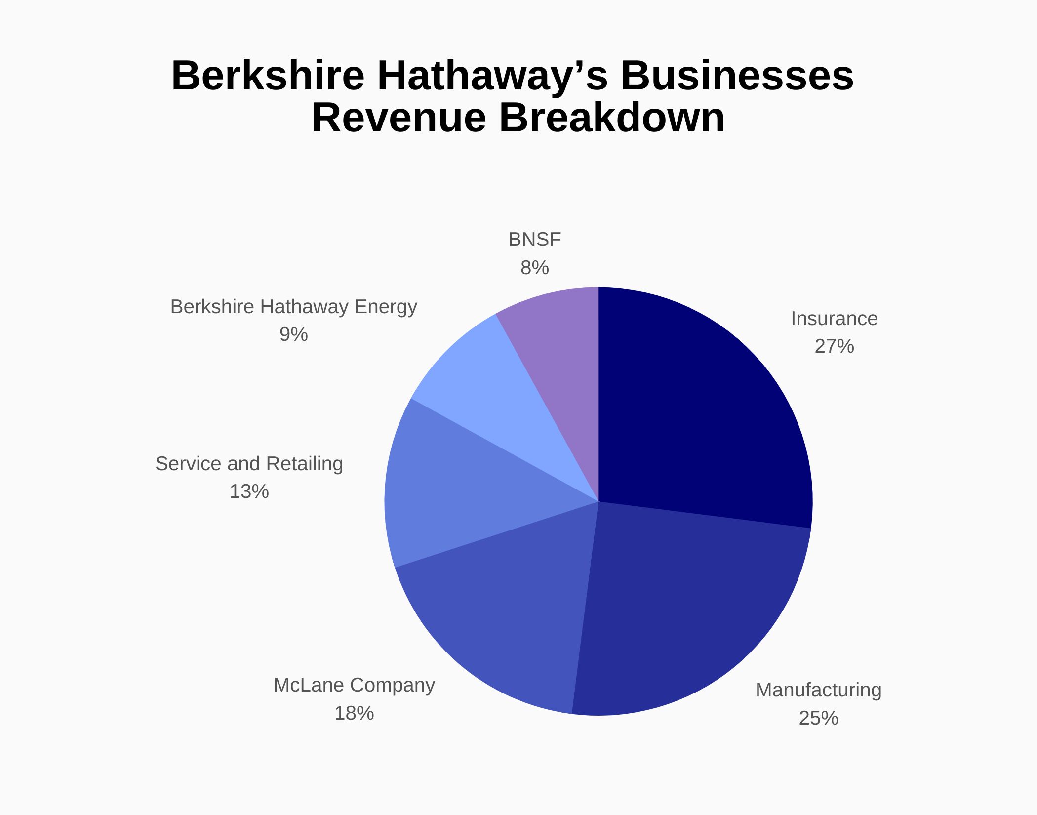 Berkshire Hathaway Revenue and Growth Statistics (2023) | SignHouse